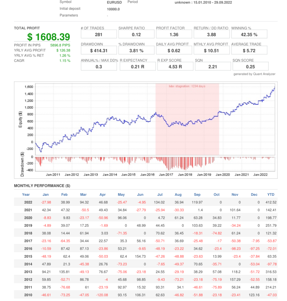 Powerful Price Action EA for MT4