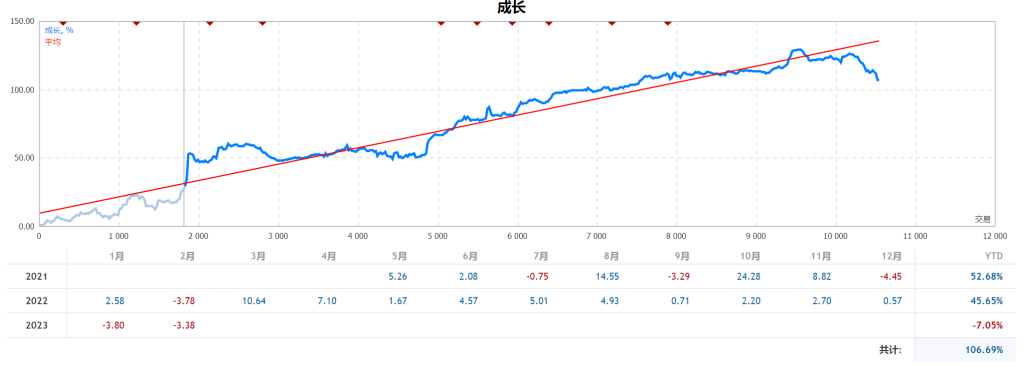 记2023年2月的大回撤