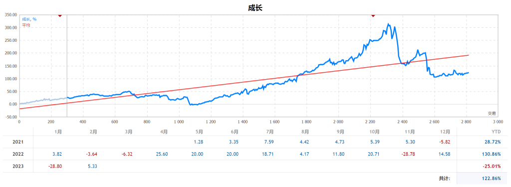 记2023年2月的大回撤