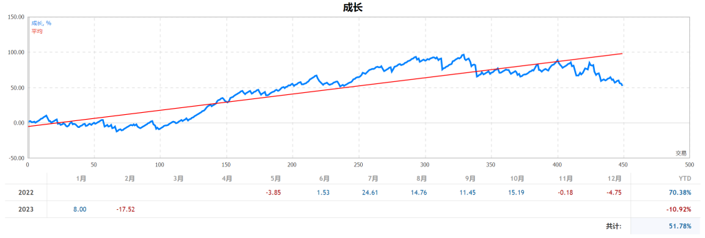 记2023年2月的大回撤