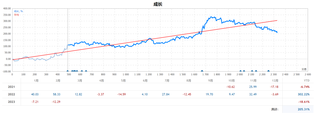 记2023年2月的大回撤