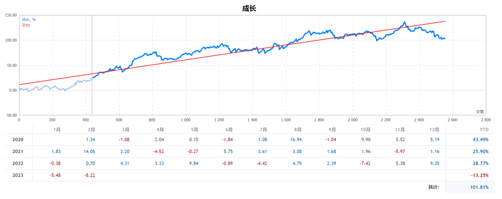 记2023年2月的大回撤