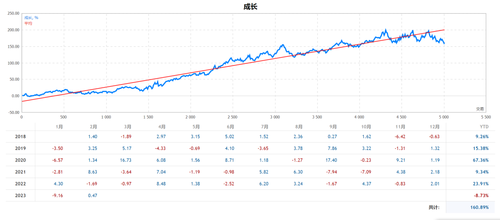 记2023年2月的大回撤