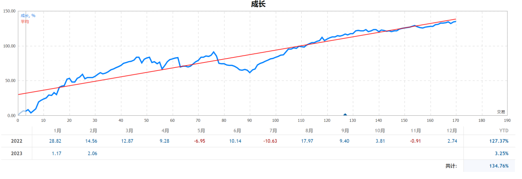 记2023年2月的大回撤