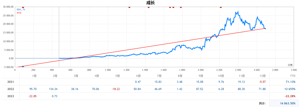 记2023年2月的大回撤