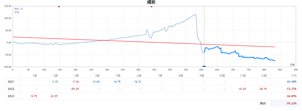 记2023年2月的大回撤