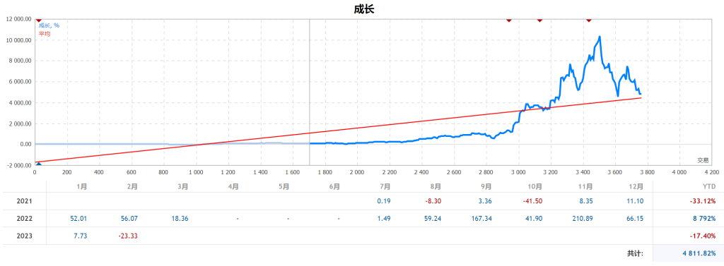 记2023年2月的大回撤