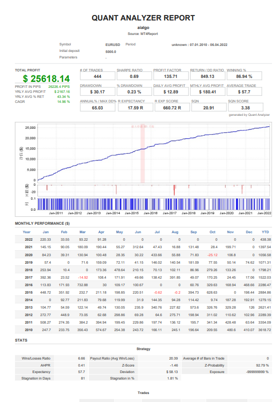 AlAlgoTrade MT4（作者可能造假）